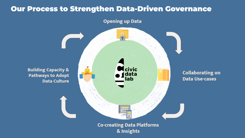 Strengthening the Data-Driven Governance